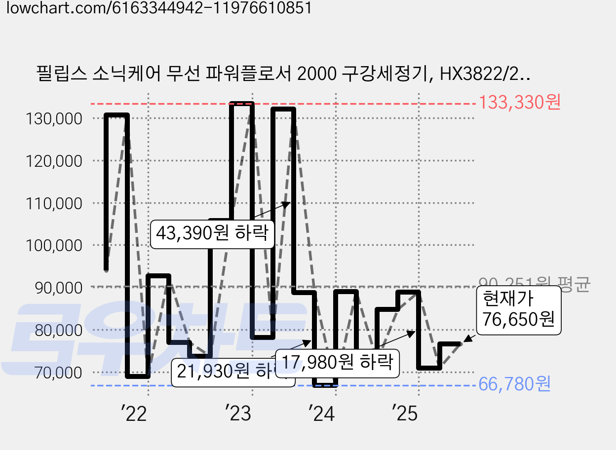 필립스 소닉케어 무선 파워플로서 2000 구강세정기, HX3822/21, 화이트 가격 변동 차트, 현재가 76,650원, 관측 최저가 66,780원