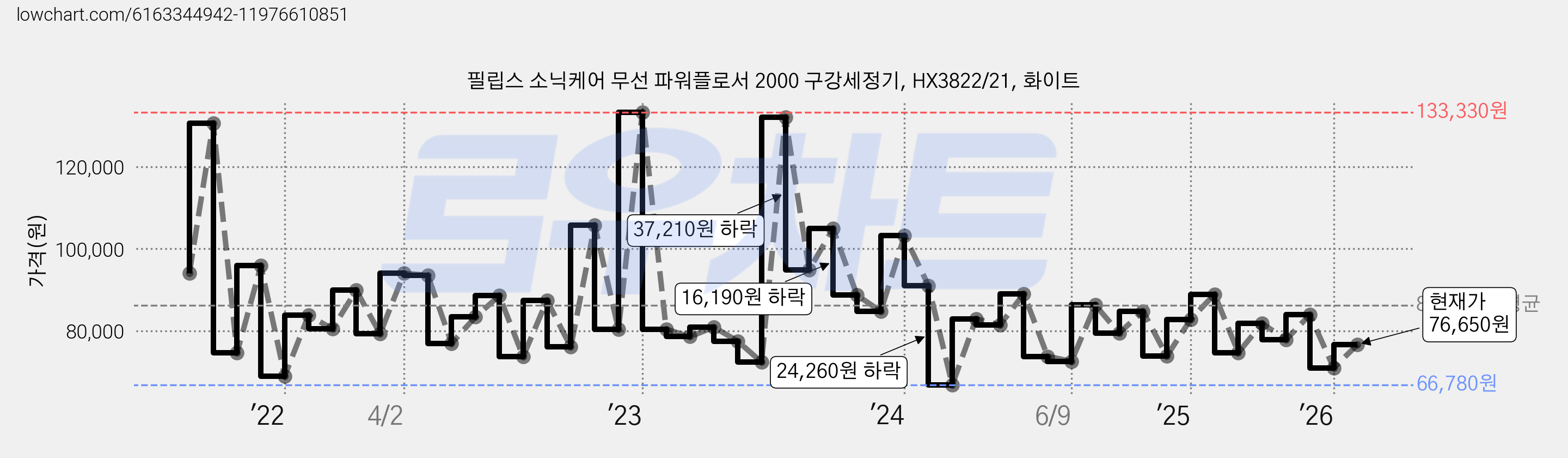 필립스 소닉케어 무선 파워플로서 2000 구강세정기, HX3822/21, 화이트 가격 변동 차트, 현재가 76,650원, 관측 최저가 66,780원