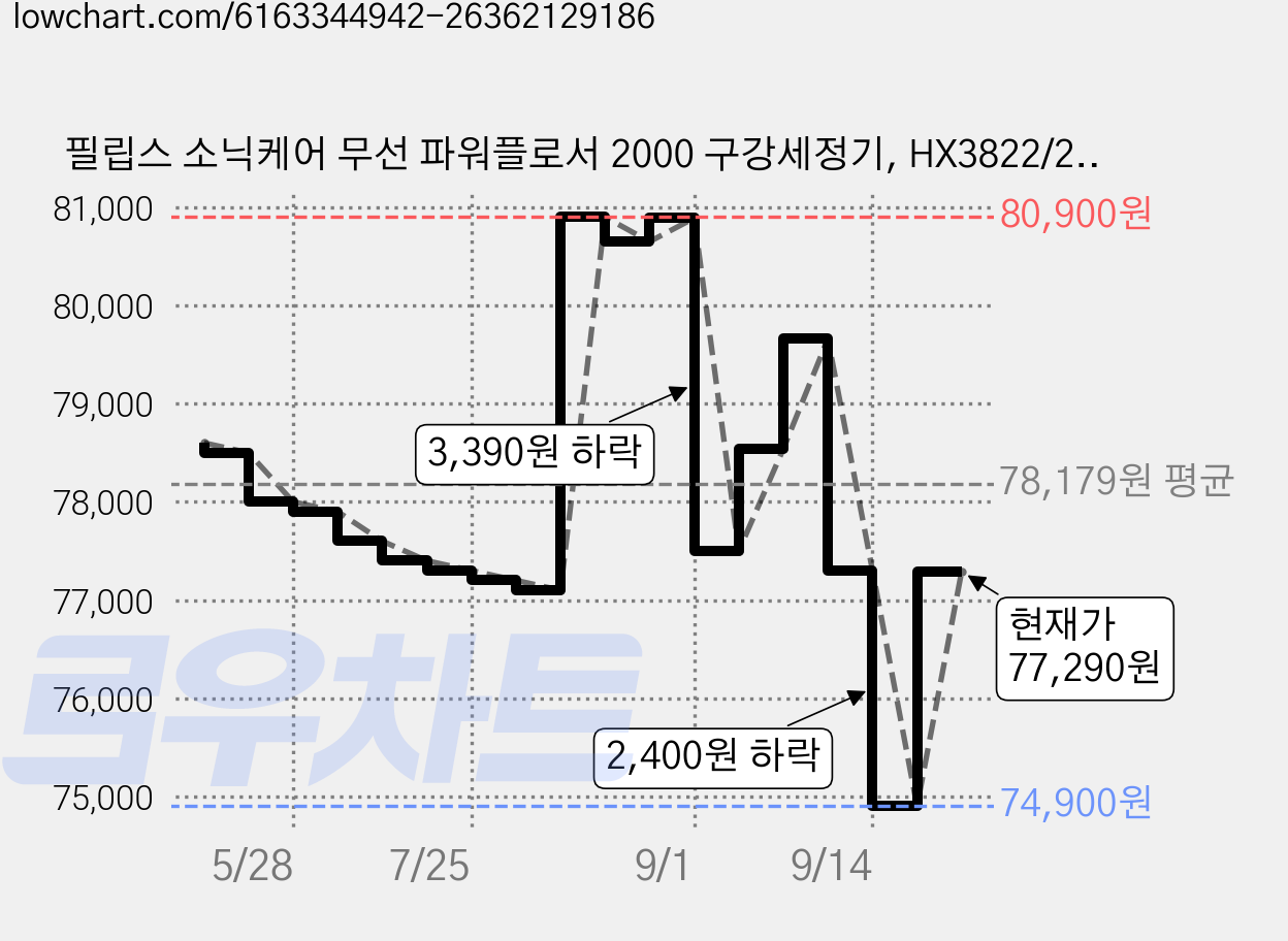 필립스 소닉케어 무선 파워플로서 2000 구강세정기, HX3822/21, 화이트 가격 변동 차트, 현재가 77,290원, 관측 최저가 74,900원