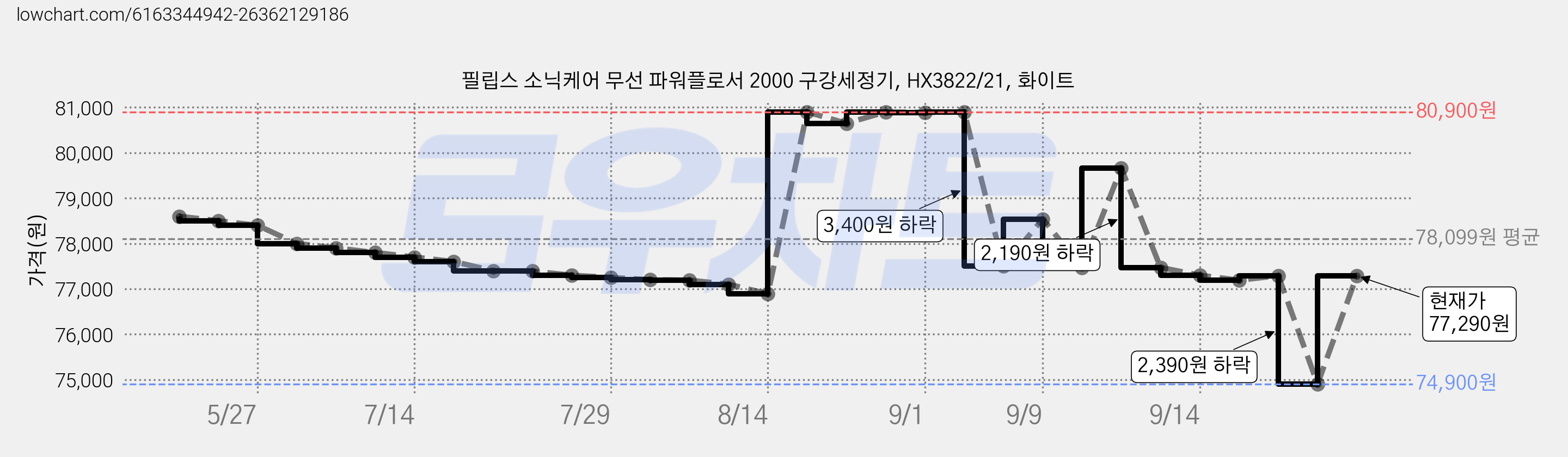 필립스 소닉케어 무선 파워플로서 2000 구강세정기, HX3822/21, 화이트 가격 변동 차트, 현재가 77,290원, 관측 최저가 74,900원