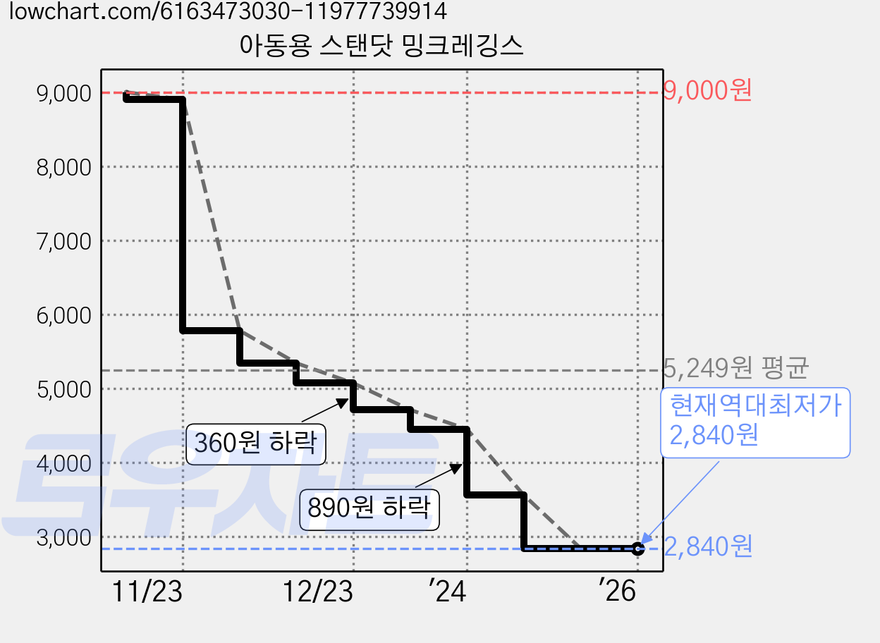 아동용 스탠닷 밍크레깅스 가격 변동 차트, 현재가 2,840원, 역대최저가