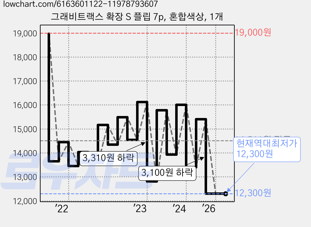 그래비트랙스 확장 S 플립 7p, 혼합색상, 1개 가격 변동 차트, 현재가 12,300원, 역대최저가