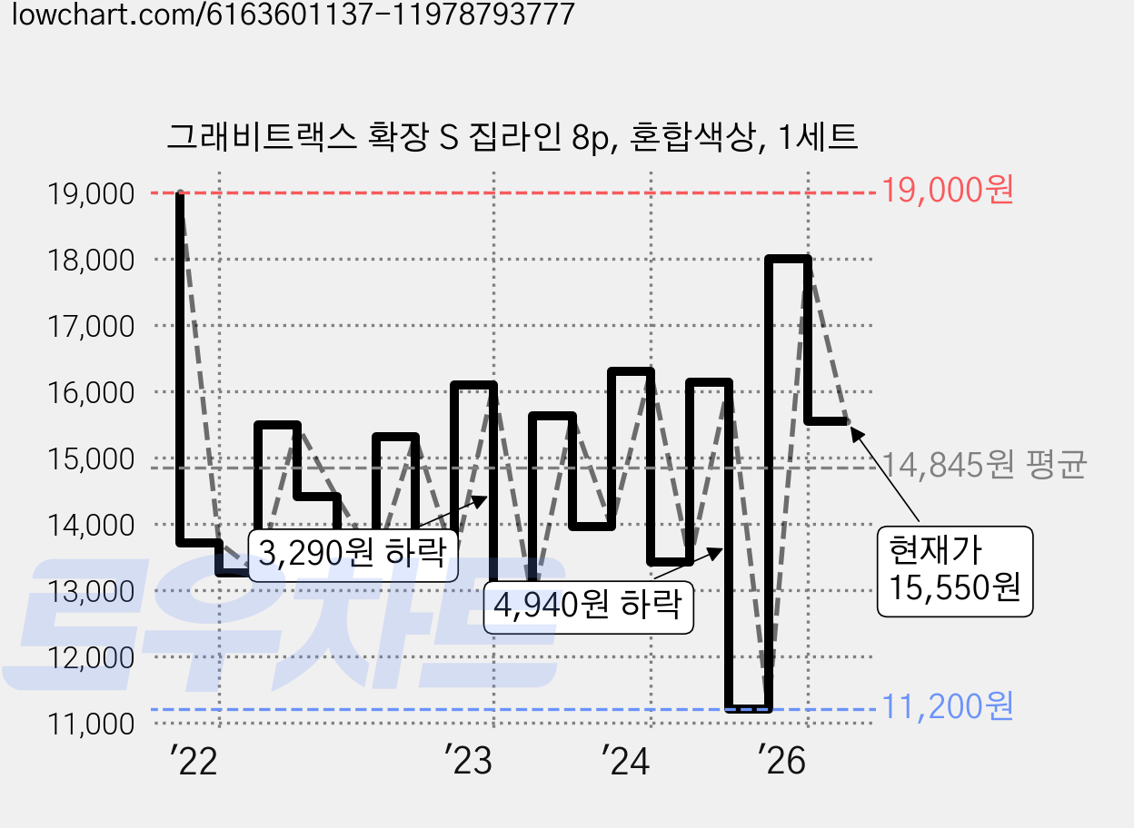 그래비트랙스 확장 S 집라인 8p, 혼합색상, 1세트 가격 변동 차트, 현재가 15,550원, 관측 최저가 11,200원