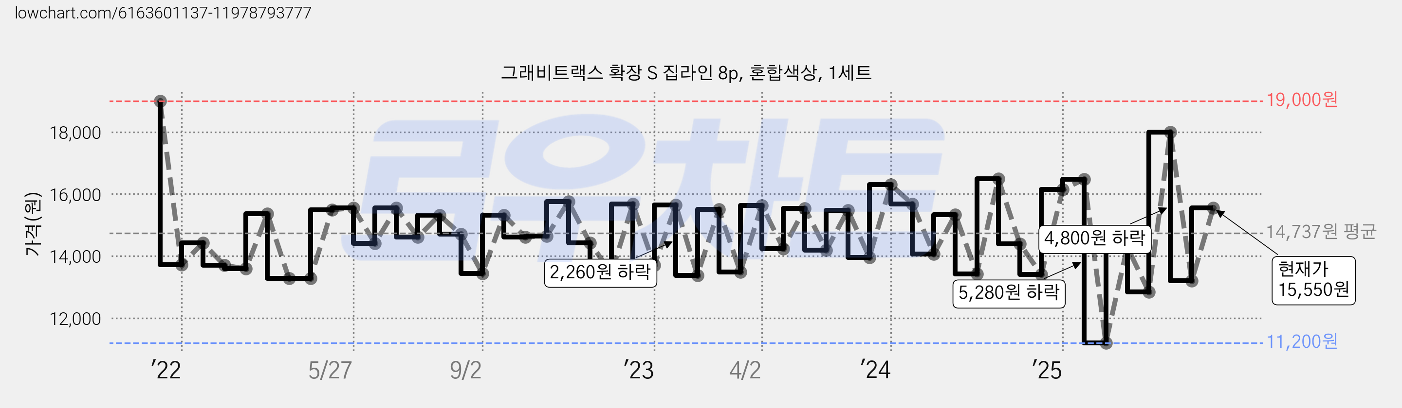그래비트랙스 확장 S 집라인 8p, 혼합색상, 1세트 가격 변동 차트, 현재가 15,550원, 관측 최저가 11,200원