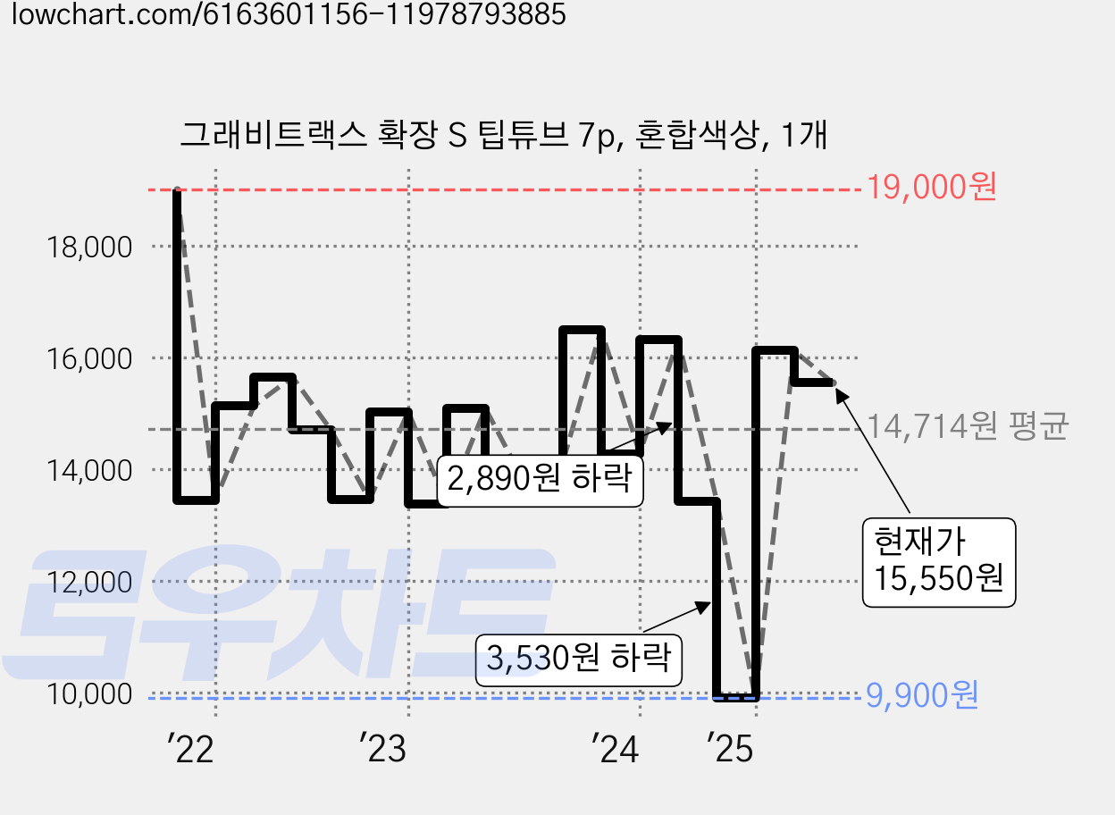 그래비트랙스 확장 S 팁튜브 7p, 혼합색상, 1개 가격 변동 차트, 현재가 15,550원, 관측 최저가 9,900원