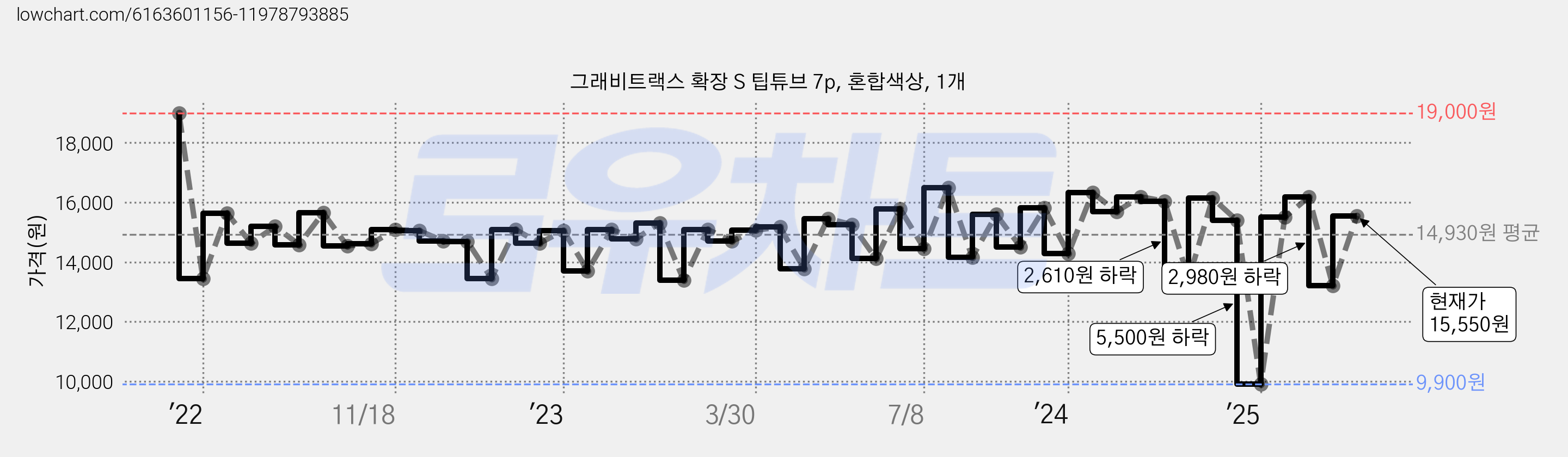 그래비트랙스 확장 S 팁튜브 7p, 혼합색상, 1개 가격 변동 차트, 현재가 15,550원, 관측 최저가 9,900원