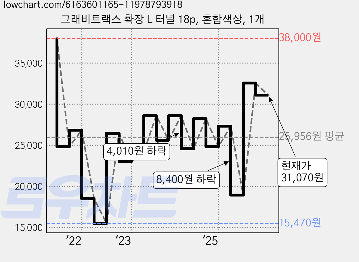 그래비트랙스 확장 L 터널 18p, 혼합색상, 1개 가격 변동 차트, 현재가 31,070원, 관측 최저가 15,470원
