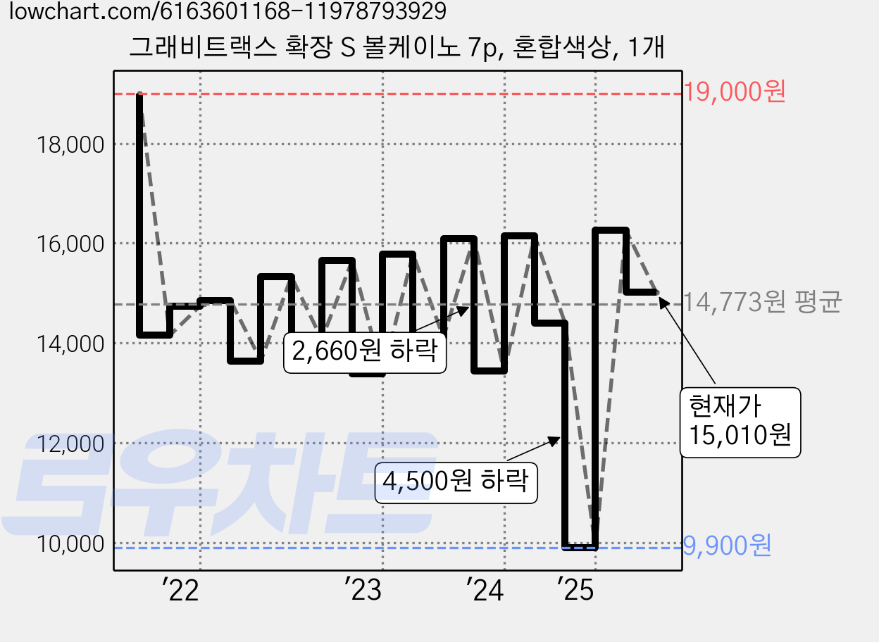 그래비트랙스 확장 S 볼케이노 7p, 혼합색상, 1개 가격 변동 차트, 현재가 15,010원, 관측 최저가 9,900원