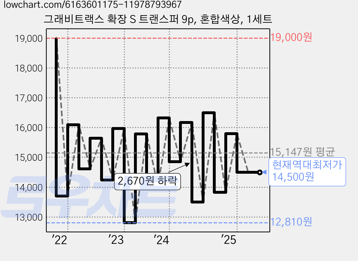 그래비트랙스 확장 S 트랜스퍼 9p, 혼합색상, 1세트 가격 변동 차트, 현재가 14,500원, 역대최저가