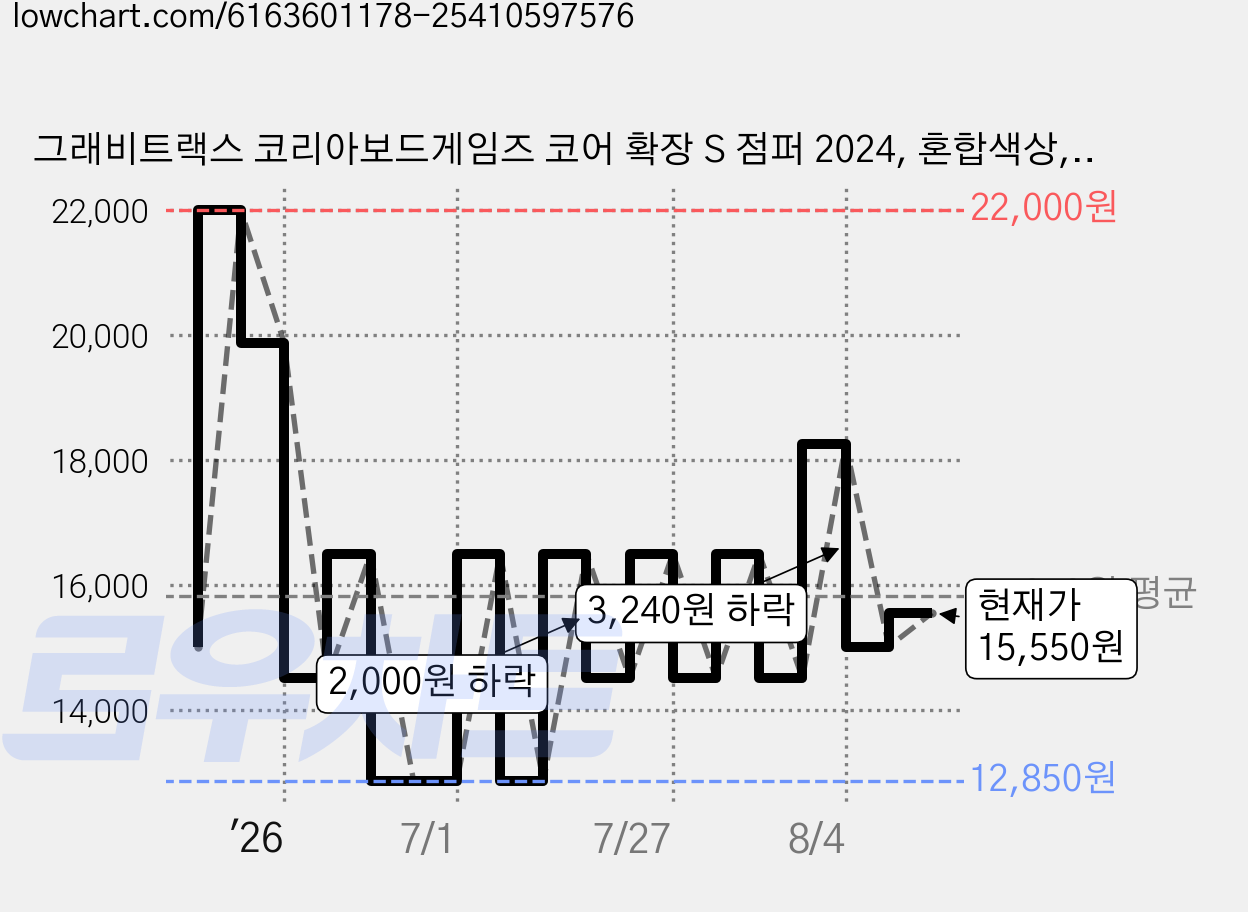 그래비트랙스 코리아보드게임즈 코어 확장 S 점퍼 2024, 혼합색상, 1개 가격 변동 차트, 현재가 15,550원, 관측 최저가 12,850원