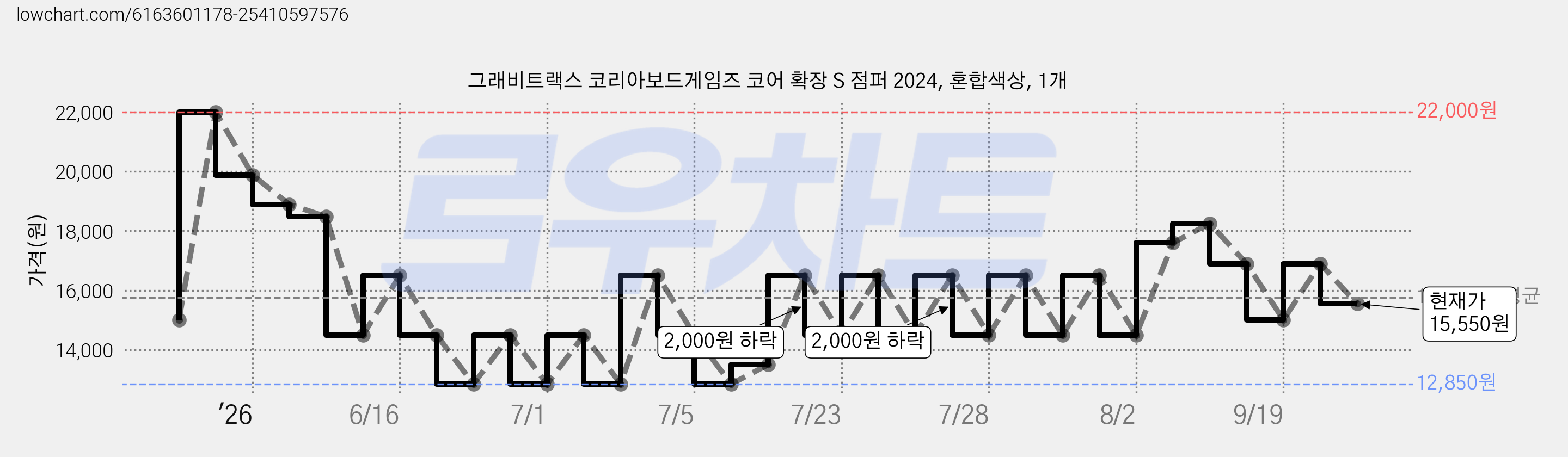그래비트랙스 코리아보드게임즈 코어 확장 S 점퍼 2024, 혼합색상, 1개 가격 변동 차트, 현재가 15,550원, 관측 최저가 12,850원