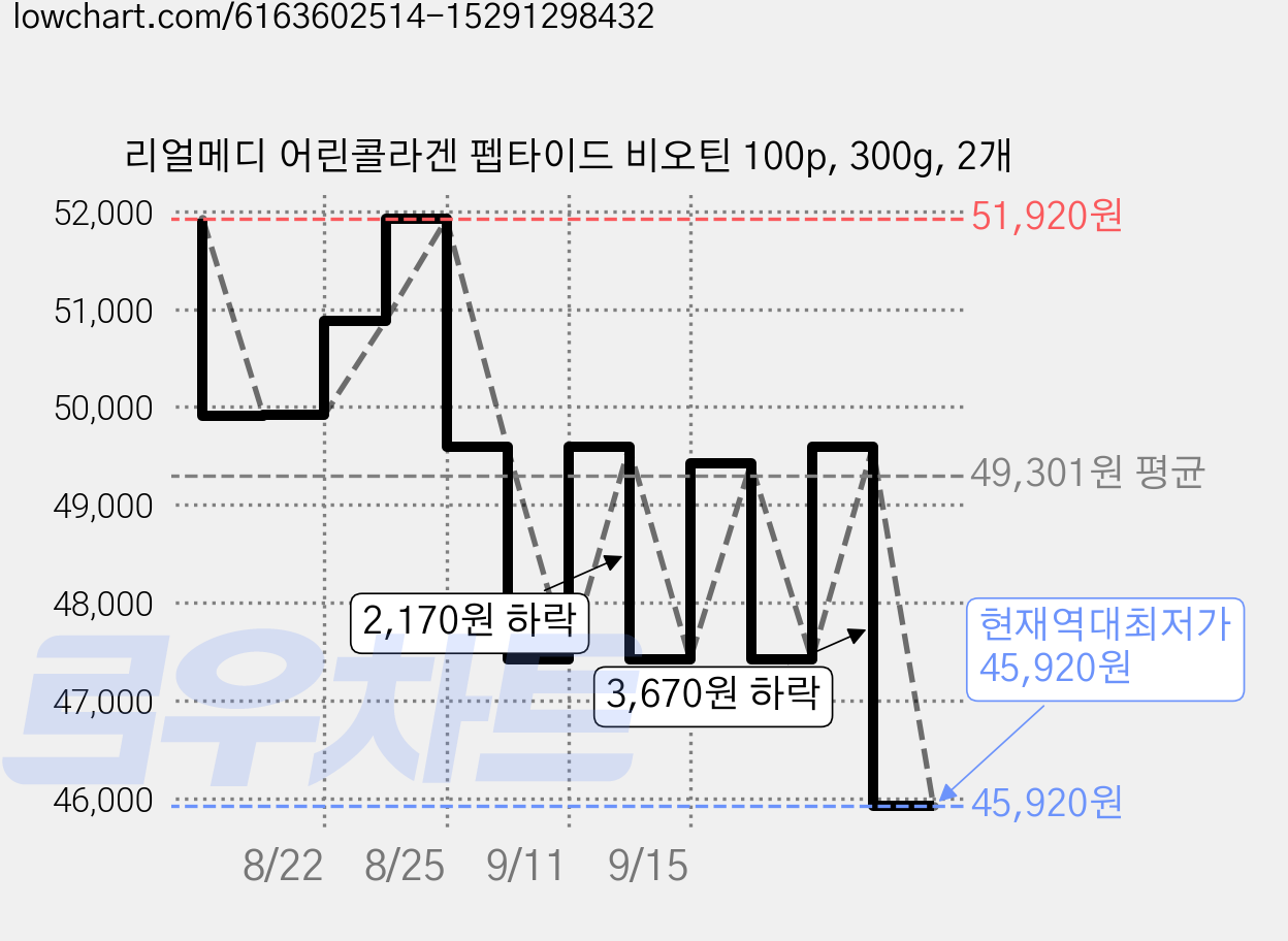 리얼메디 어린콜라겐 펩타이드 비오틴 100p, 300g, 2개 가격 변동 차트, 현재가 45,920원, 역대최저가