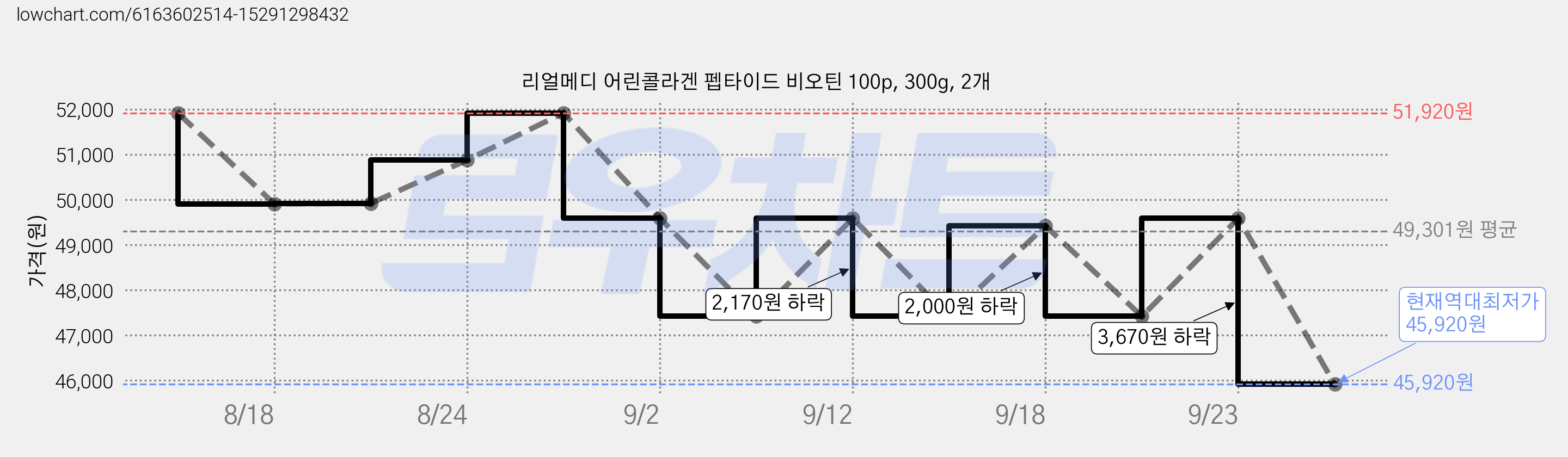 리얼메디 어린콜라겐 펩타이드 비오틴 100p, 300g, 2개 가격 변동 차트, 현재가 45,920원, 역대최저가
