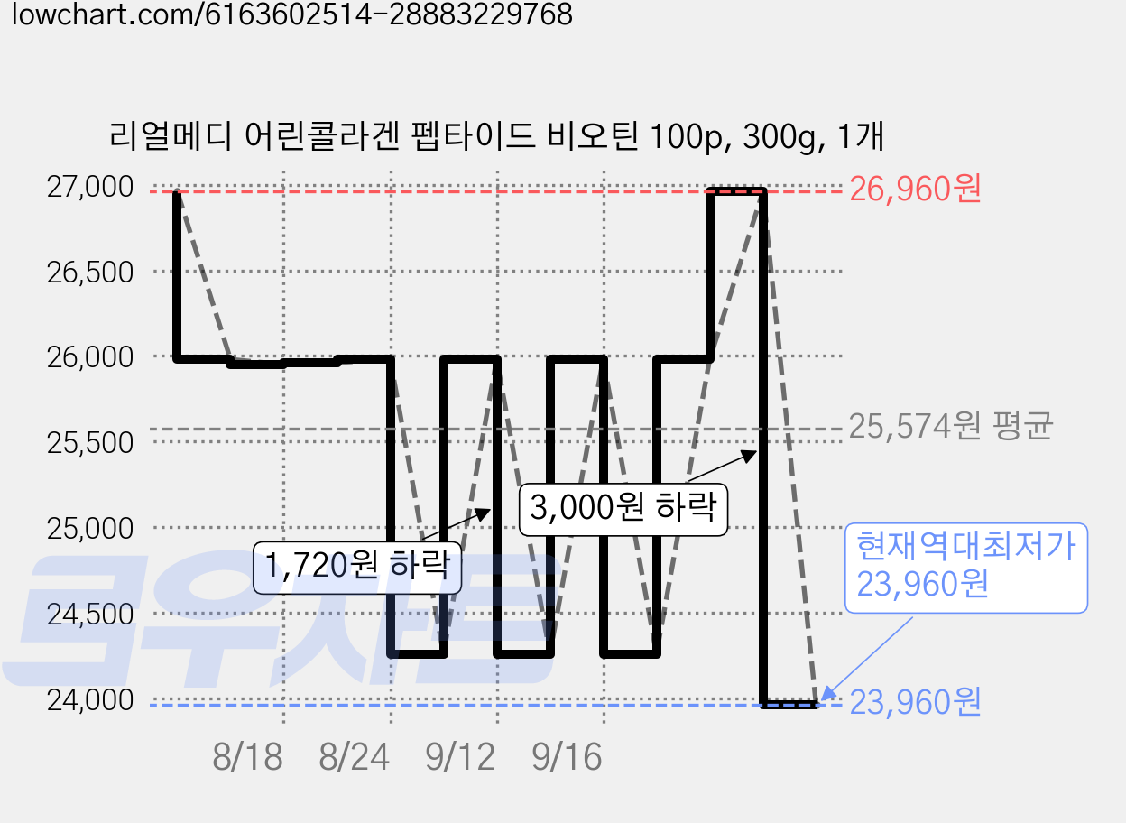 리얼메디 어린콜라겐 펩타이드 비오틴 100p, 300g, 1개 가격 변동 차트, 현재가 23,960원, 역대최저가