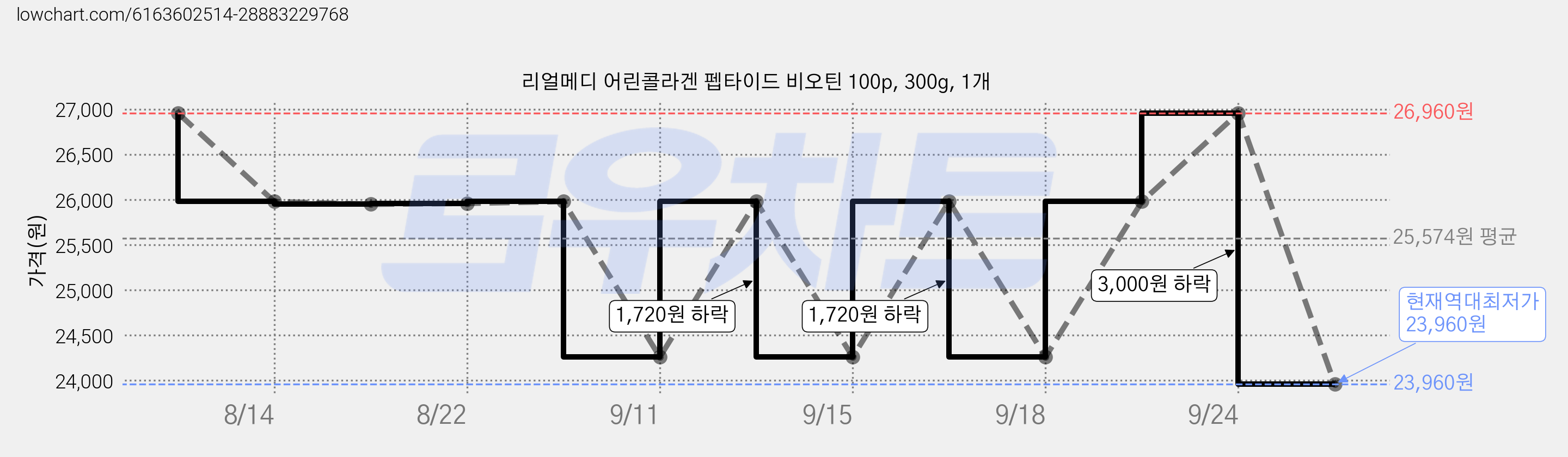 리얼메디 어린콜라겐 펩타이드 비오틴 100p, 300g, 1개 가격 변동 차트, 현재가 23,960원, 역대최저가