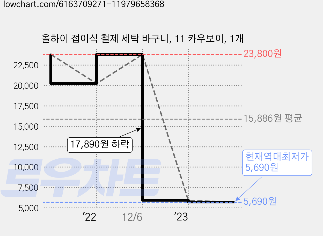 올하이 접이식 철제 세탁 바구니, 11 카우보이, 1개 가격 변동 차트, 현재가 5,690원, 역대최저가