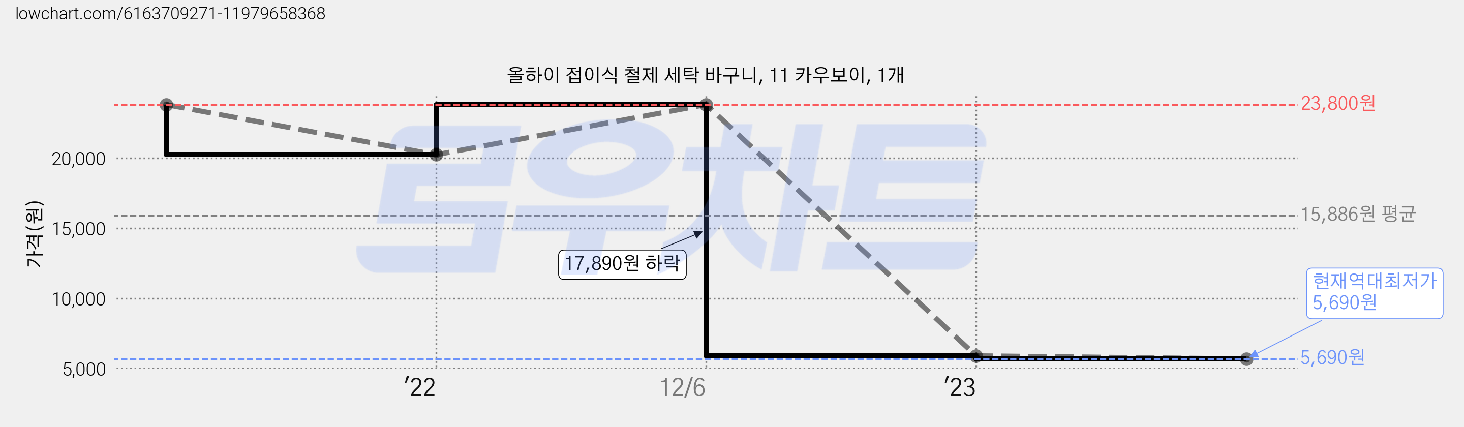 올하이 접이식 철제 세탁 바구니, 11 카우보이, 1개 가격 변동 차트, 현재가 5,690원, 역대최저가
