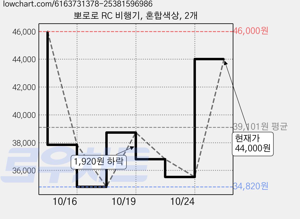 뽀로로 RC 비행기, 혼합색상, 2개 가격 변동 차트, 현재가 44,000원, 관측 최저가 34,820원