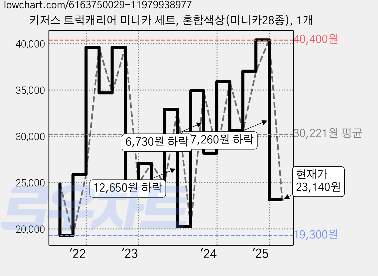 키저스 트럭캐리어 미니카 세트, 혼합색상(미니카28종), 1개 가격 변동 차트, 현재가 23,140원, 관측 최저가 19,300원