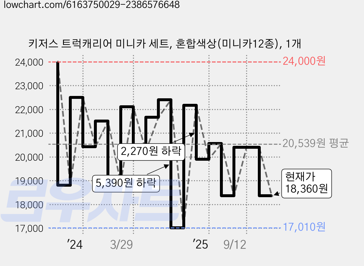 키저스 트럭캐리어 미니카 세트, 혼합색상(미니카12종), 1개 가격 변동 차트, 현재가 18,360원, 관측 최저가 17,010원