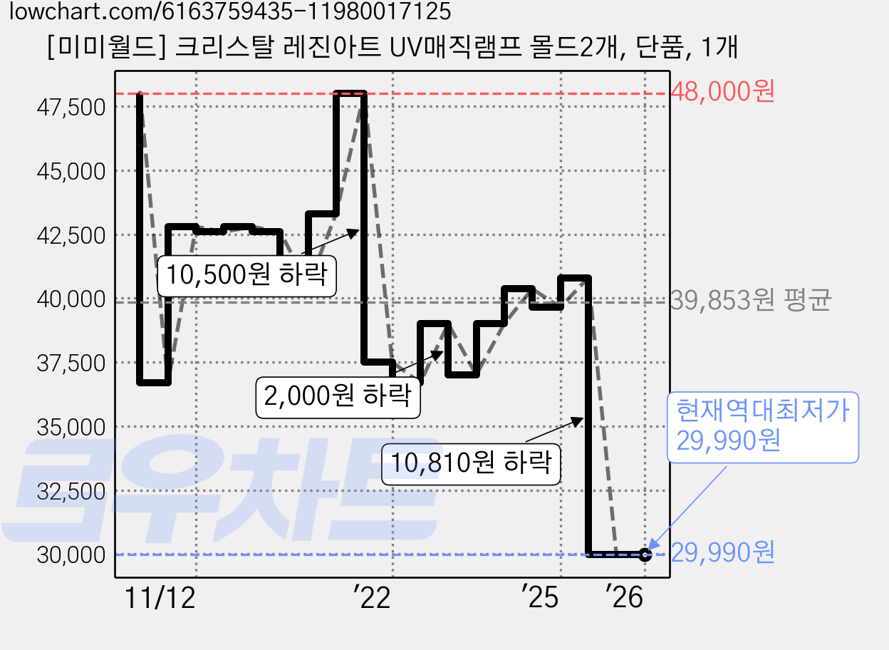 [미미월드] 크리스탈 레진아트 UV매직램프 몰드2개, 단품, 1개 가격 변동 차트, 현재가 29,990원, 역대최저가