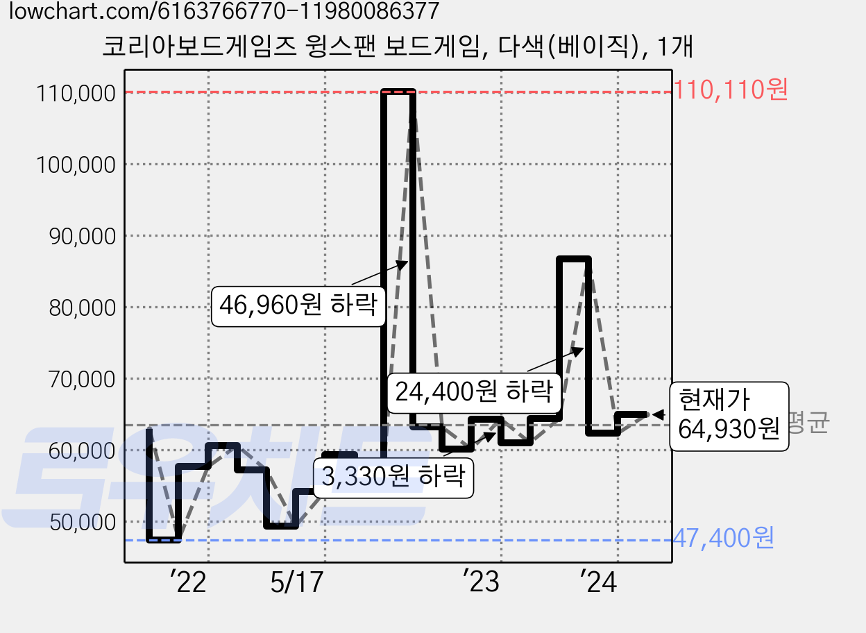 코리아보드게임즈 윙스팬 보드게임, 다색(베이직), 1개 가격 변동 차트, 현재가 64,930원, 관측 최저가 47,400원