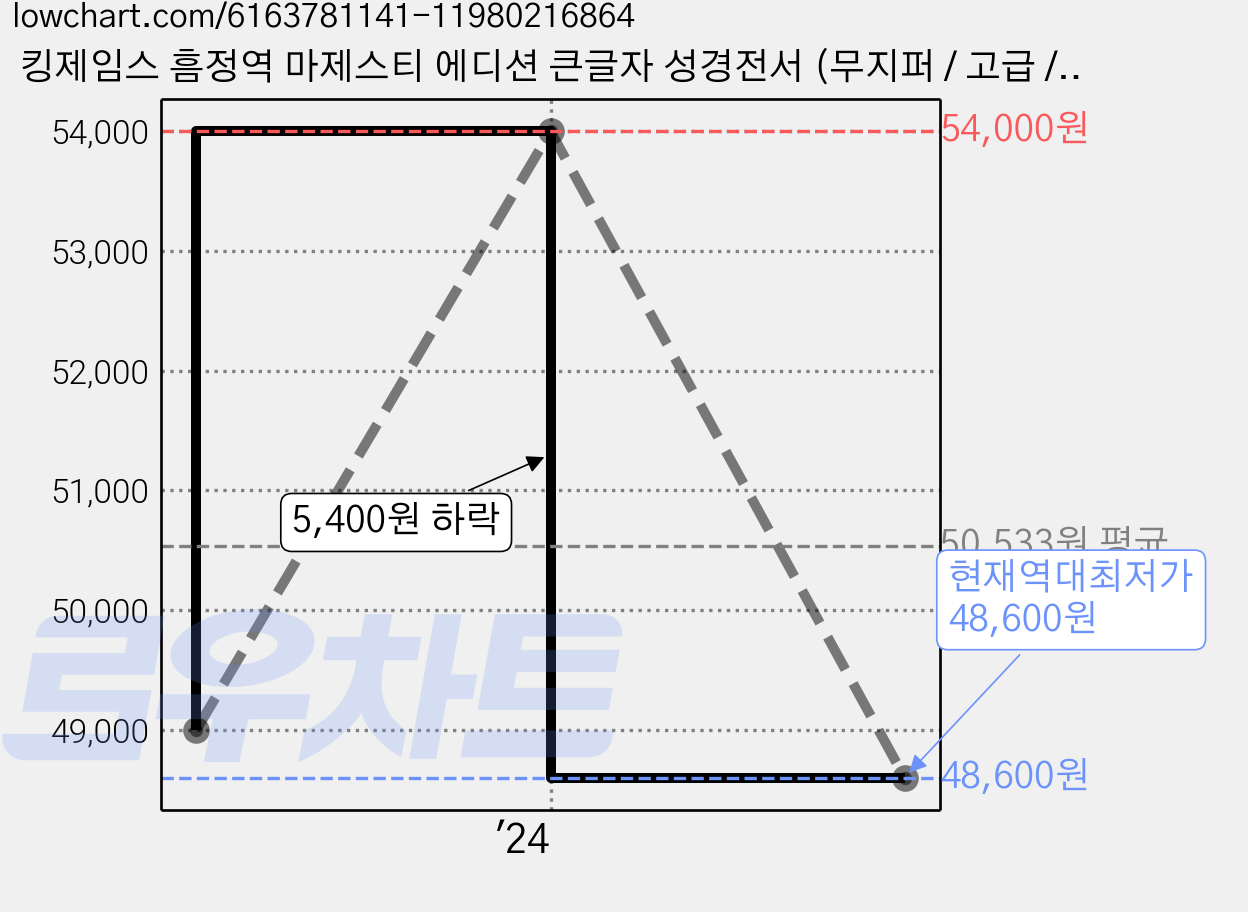 킹제임스 흠정역 마제스티 에디션 큰글자 성경전서 (무지퍼 / 고급 / 오픈형 / 색인 / 블랙 / 단본), 그리스도예수안에 가격 변동 차트, 현재가 48,600원, 역대최저가