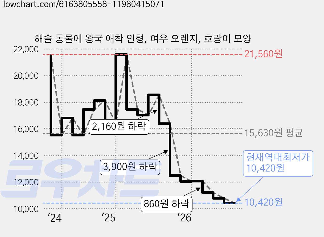 해솔 동물에 왕국 애착 인형, 여우 오렌지, 호랑이 모양 가격 변동 차트, 현재가 10,420원, 역대최저가