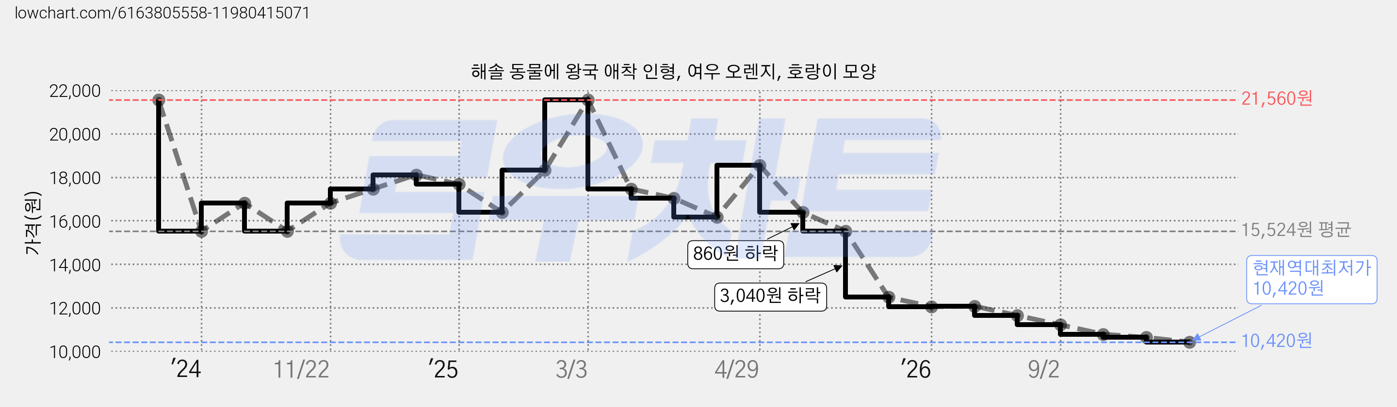 해솔 동물에 왕국 애착 인형, 여우 오렌지, 호랑이 모양 가격 변동 차트, 현재가 10,420원, 역대최저가