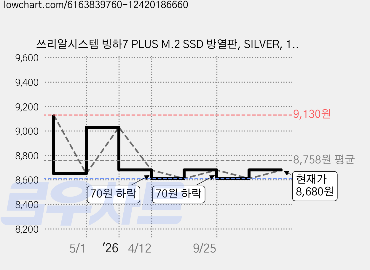쓰리알시스템 빙하7 PLUS M.2 SSD 방열판, SILVER, 1개 가격 변동 차트, 현재가 8,680원, 관측 최저가 8,610원