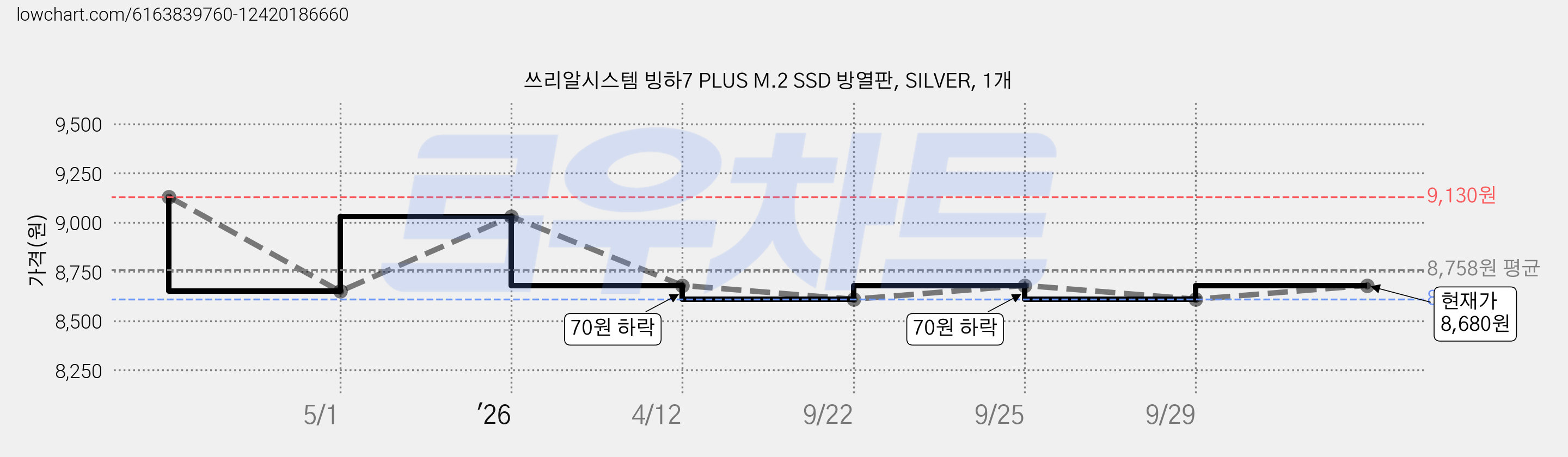 쓰리알시스템 빙하7 PLUS M.2 SSD 방열판, SILVER, 1개 가격 변동 차트, 현재가 8,680원, 관측 최저가 8,610원