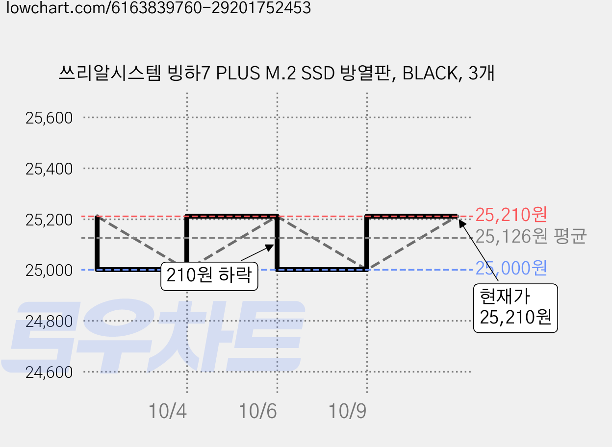쓰리알시스템 빙하7 PLUS M.2 SSD 방열판, BLACK, 3개 가격 변동 차트, 현재가 25,210원, 관측 최저가 25,000원