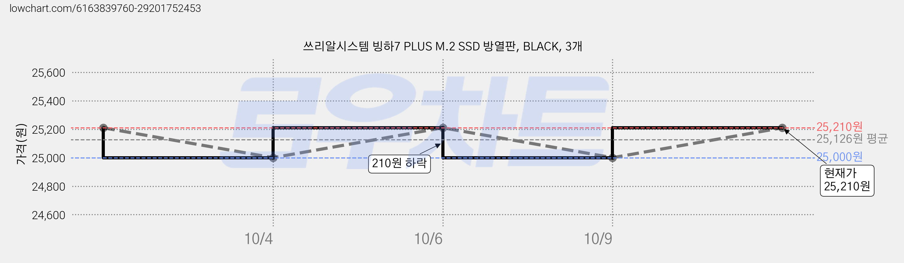 쓰리알시스템 빙하7 PLUS M.2 SSD 방열판, BLACK, 3개 가격 변동 차트, 현재가 25,210원, 관측 최저가 25,000원