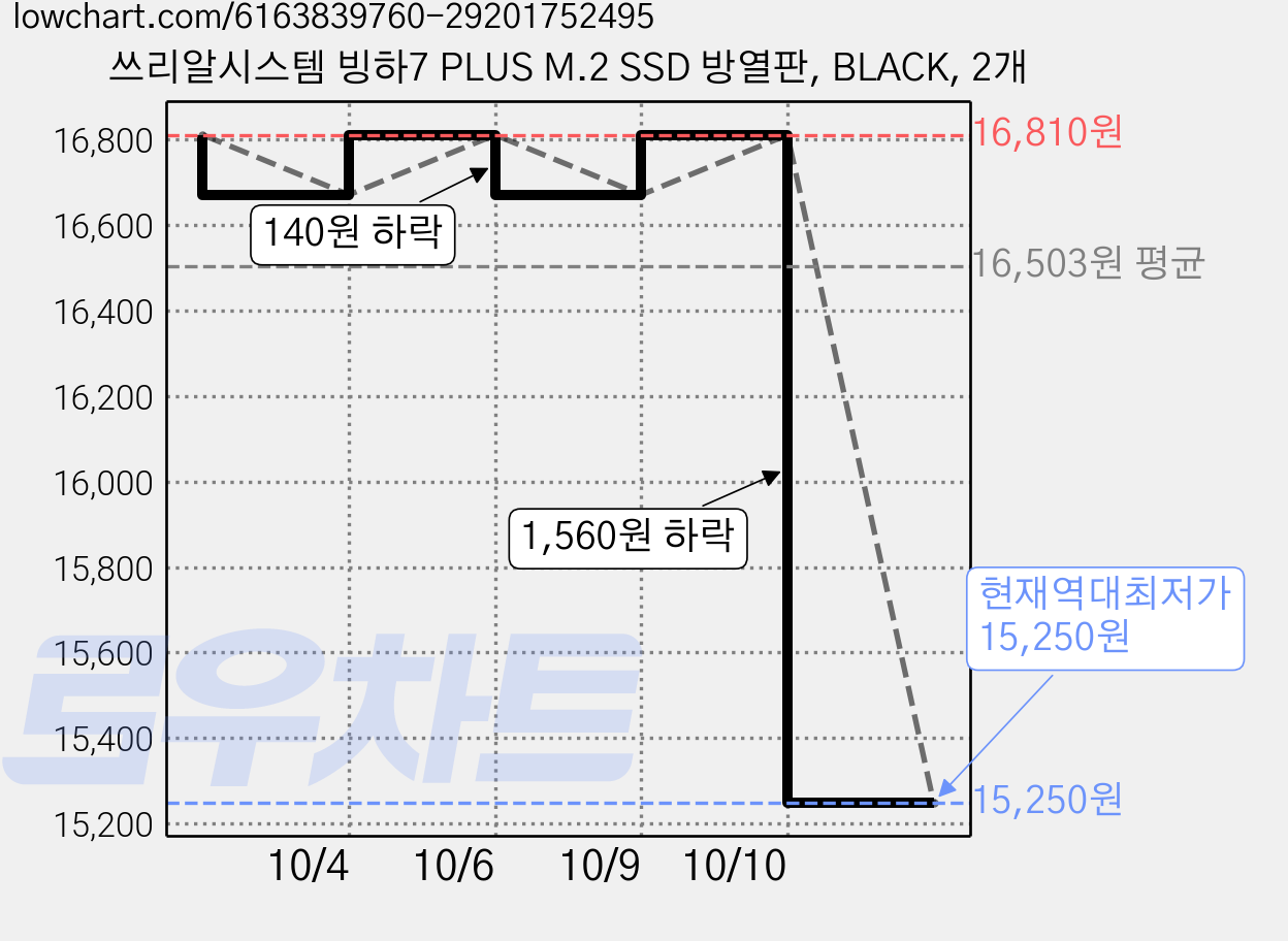 쓰리알시스템 빙하7 PLUS M.2 SSD 방열판, BLACK, 2개 가격 변동 차트, 현재가 15,250원, 역대최저가