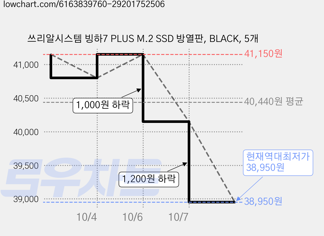 쓰리알시스템 빙하7 PLUS M.2 SSD 방열판, BLACK, 5개 가격 변동 차트, 현재가 38,950원, 역대최저가