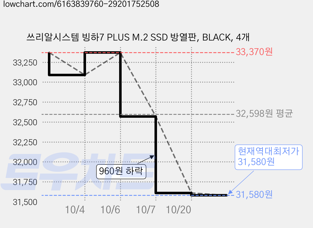 쓰리알시스템 빙하7 PLUS M.2 SSD 방열판, BLACK, 4개 가격 변동 차트, 현재가 31,580원, 역대최저가