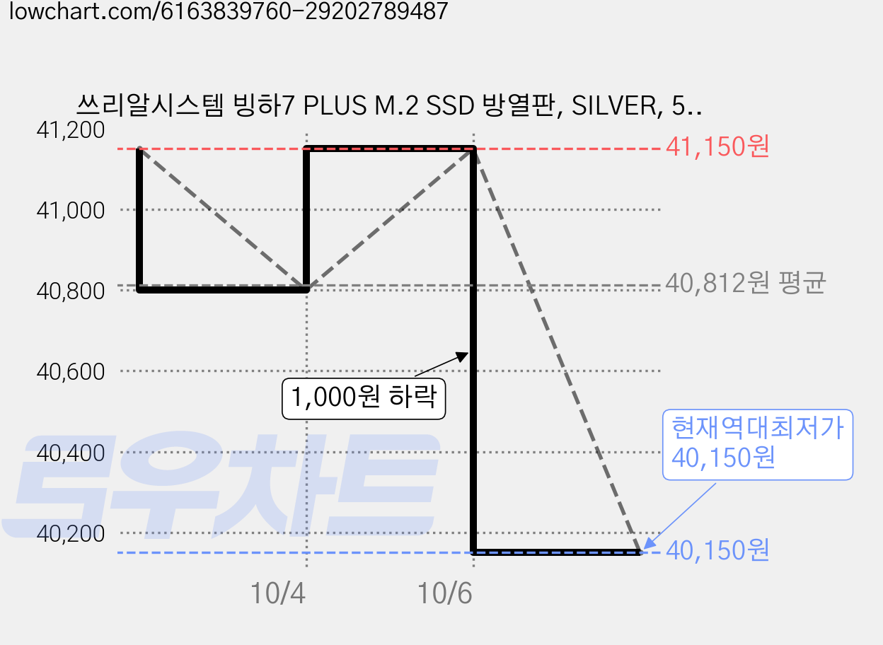 쓰리알시스템 빙하7 PLUS M.2 SSD 방열판, SILVER, 5개 가격 변동 차트, 현재가 40,150원, 역대최저가