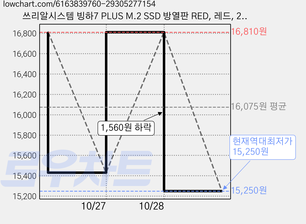 쓰리알시스템 빙하7 PLUS M.2 SSD 방열판 RED, 레드, 2개 가격 변동 차트, 현재가 15,250원, 역대최저가