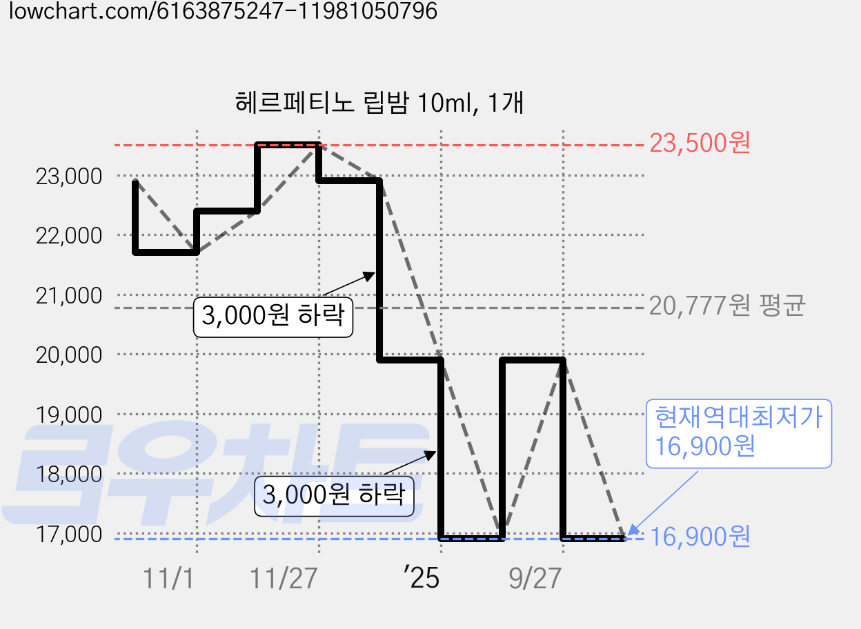 헤르페티노 립밤 10ml, 1개 가격 변동 차트, 현재가 16,900원, 역대최저가