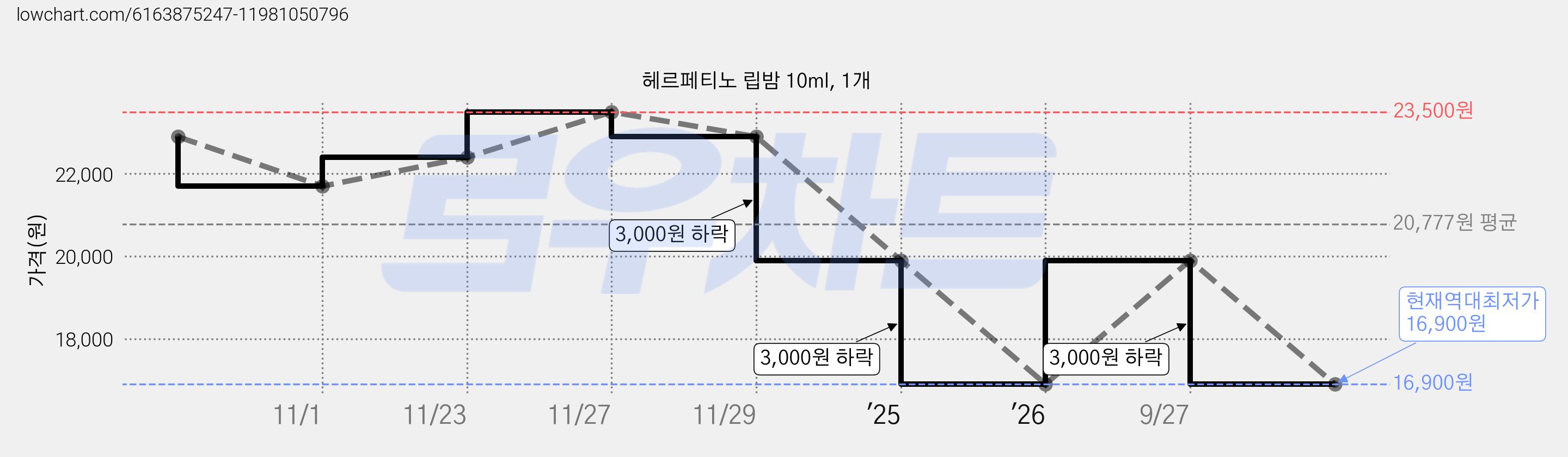 헤르페티노 립밤 10ml, 1개 가격 변동 차트, 현재가 16,900원, 역대최저가
