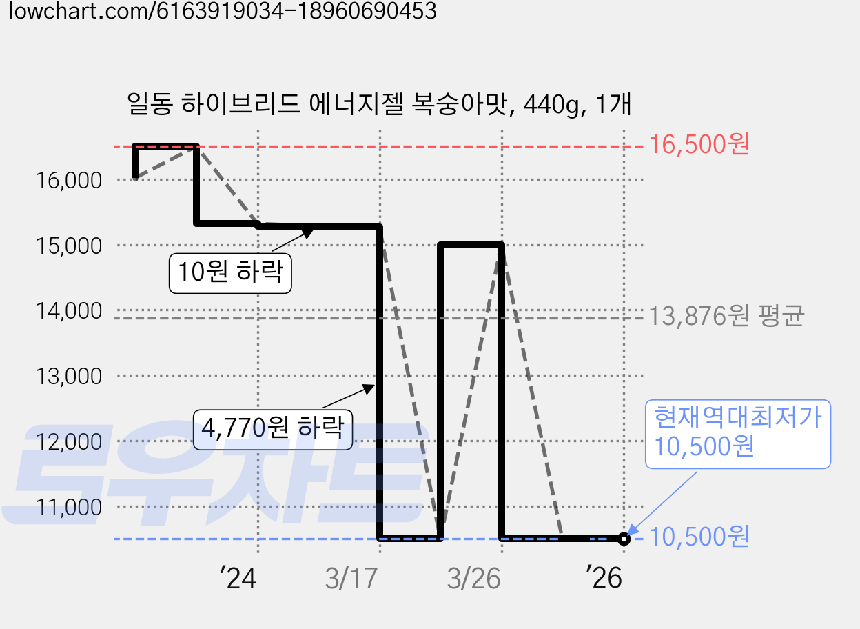 일동 하이브리드 에너지젤 복숭아맛, 440g, 1개 가격 변동 차트, 현재가 10,500원, 역대최저가