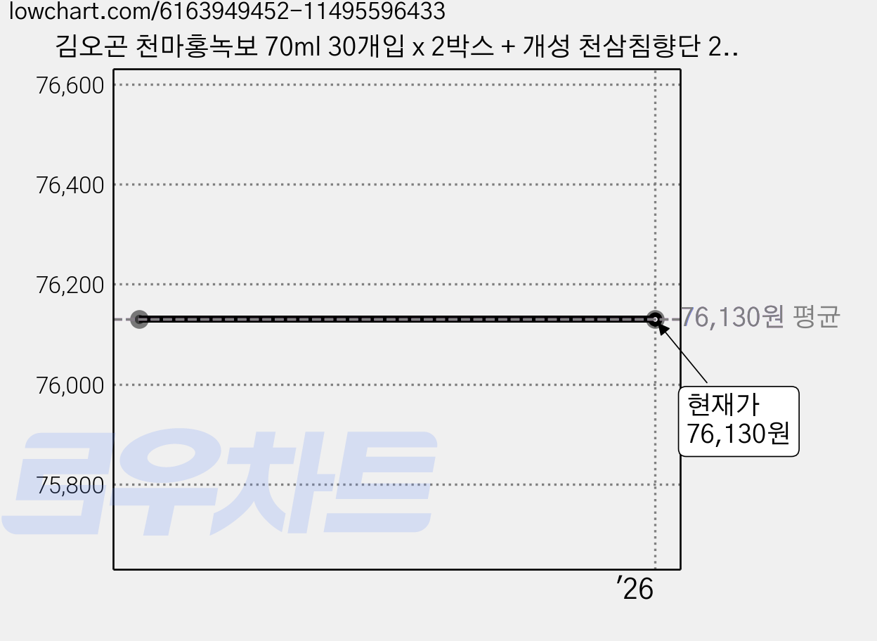 김오곤 천마홍녹보 70ml 30개입 x 2박스 + 개성 천삼침향단 20환 세트, 1개, 2.1L 가격 변동 차트, 현재가 76,130원