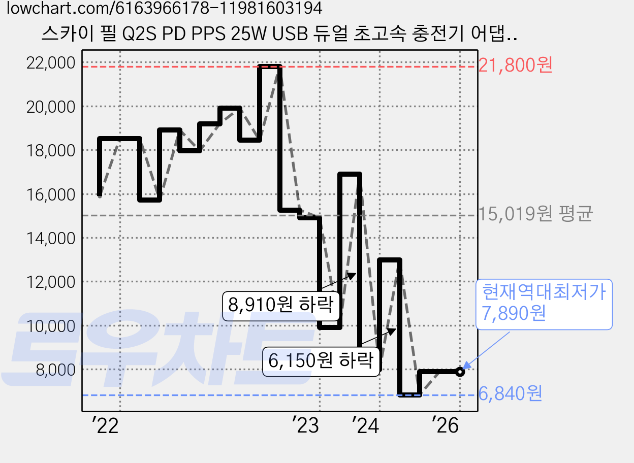 스카이 필 Q2S PD PPS 25W USB 듀얼 초고속 충전기 어댑터 + 고속 충전 케이블, 화이트, 1세트 가격 변동 차트, 현재가 7,890원, 역대최저가
