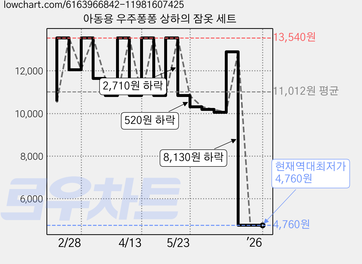 아동용 우주퐁퐁 상하의 잠옷 세트 가격 변동 차트, 현재가 4,760원, 역대최저가