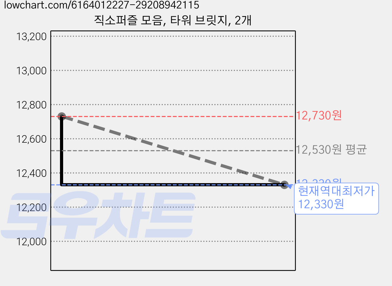 직소퍼즐 모음, 타워 브릿지, 2개 가격 변동 차트, 현재가 12,330원, 역대최저가