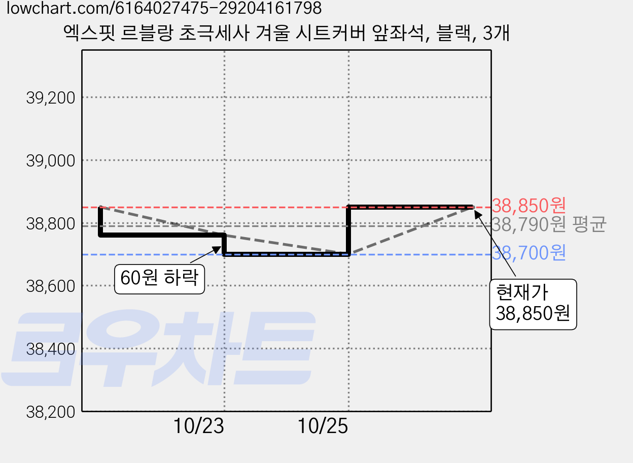 엑스핏 르블랑 초극세사 겨울 시트커버 앞좌석, 블랙, 3개 가격 변동 차트, 현재가 38,850원, 관측 최저가 38,700원