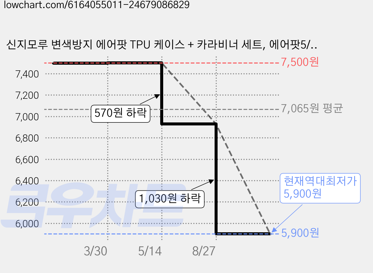 신지모루 변색방지 에어팟 TPU 케이스 + 카라비너 세트, 에어팟5/4, 클리어, 1세트 가격 변동 차트, 현재가 5,900원, 역대최저가