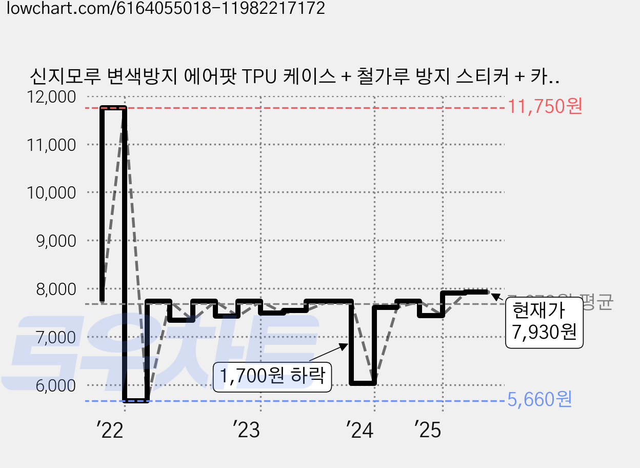 신지모루 변색방지 에어팟 TPU 케이스 + 철가루 방지 스티커 + 카라비너 세트, 에어팟 프로, 투명(케이스), 1개 가격 변동 차트, 현재가 7,930원, 관측 최저가 5,660원