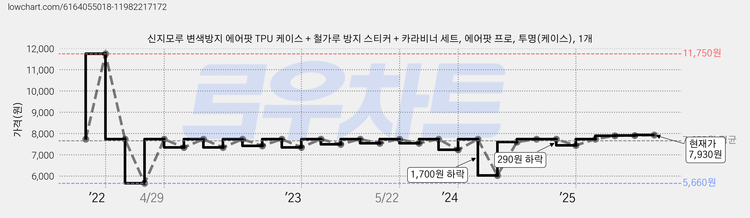 신지모루 변색방지 에어팟 TPU 케이스 + 철가루 방지 스티커 + 카라비너 세트, 에어팟 프로, 투명(케이스), 1개 가격 변동 차트, 현재가 7,930원, 관측 최저가 5,660원
