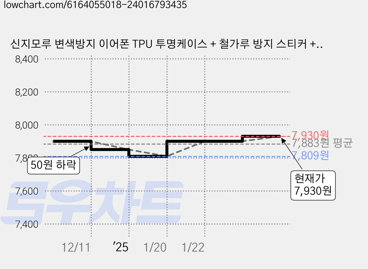 신지모루 변색방지 이어폰 TPU 투명케이스 + 철가루 방지 스티커 + 카라비너 세트, 에어팟 5/4세대, 투명(케이스), 1개 가격 변동 차트, 현재가 7,930원, 관측 최저가 7,809원